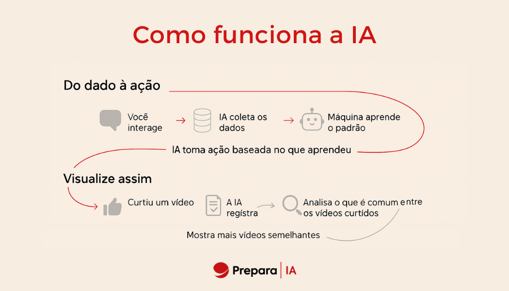 infografico-como-funciona-a-ia Infográfico mostra como funciona a inteligência artificial: você interage, a IA coleta dados, aprende padrões e toma decisões. Exemplo prático com vídeos: curte um vídeo, a IA registra, analisa padrões e recomenda conteúdos semelhantes. Logo da Prepara IA