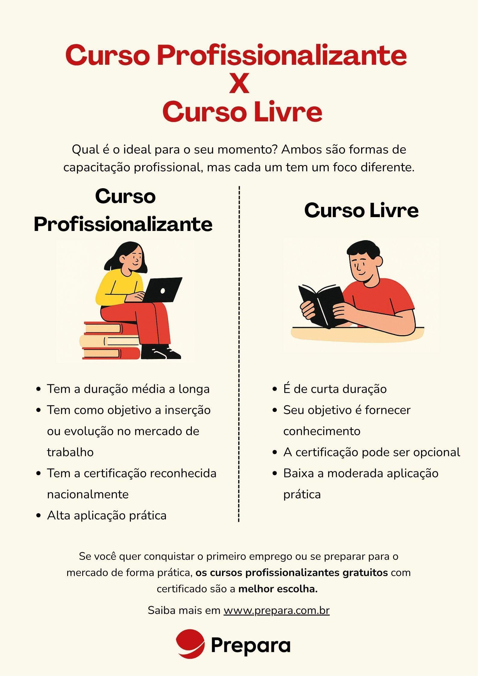 Infográfico que compara curso profissionalizante e curso livre, com ilustrações, listas de características e convite para conhecer os cursos gratuitos da Prepara.